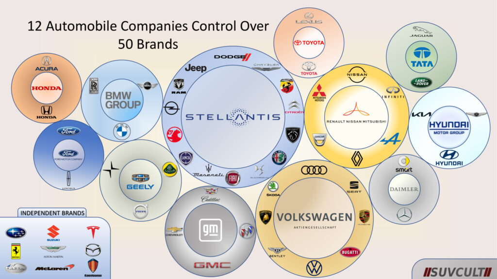 This is why the automobile industry is considered an oligopoly